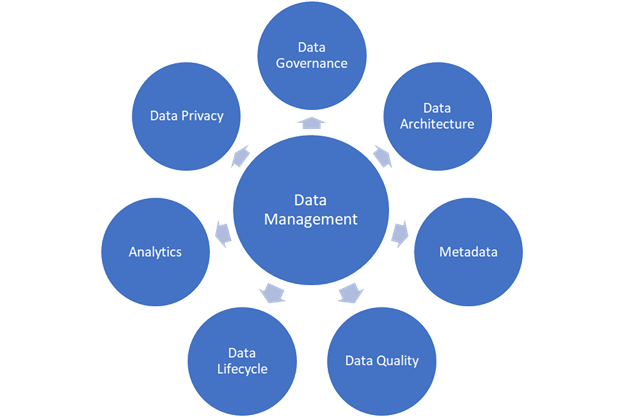 Data Management